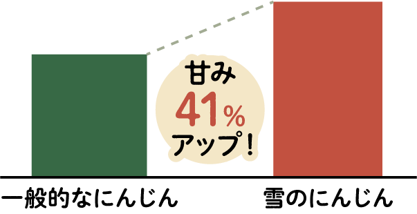 雪の下にんじんの棒グラフ